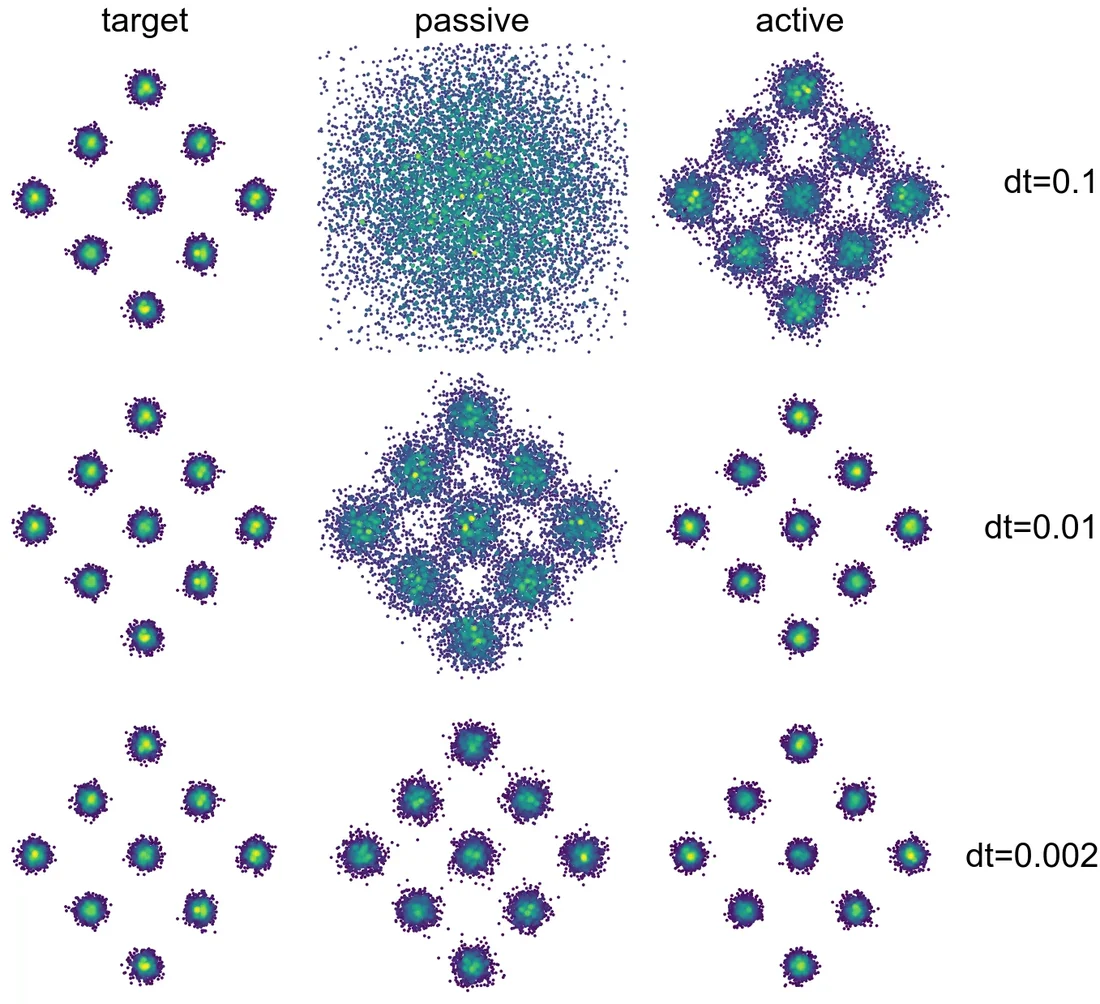 Target, passive-noise and active-noise samples of a Gaussian mixture at three step sizes (Behera et al., Nature Communications, in press).